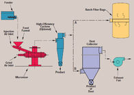 Yttrium Oxide Powder Jet Mill Machine Grinding Under 20 Degree Celsius